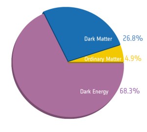 CosmoPieChart